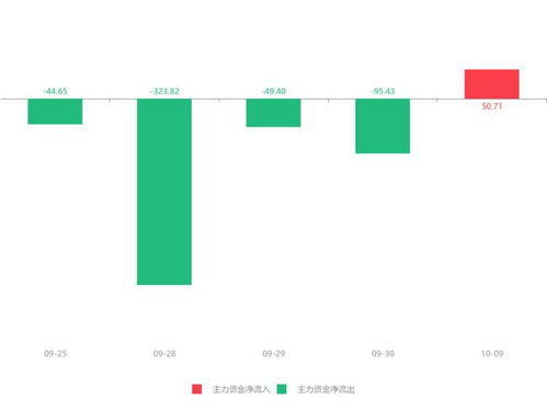 快讯 丰元股份急速拉升5.05 主力资金净流入50.71万元