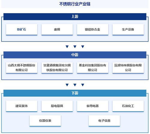 中国不锈钢行业发展环境 市场运行格局及投资前景研究报告 2024版